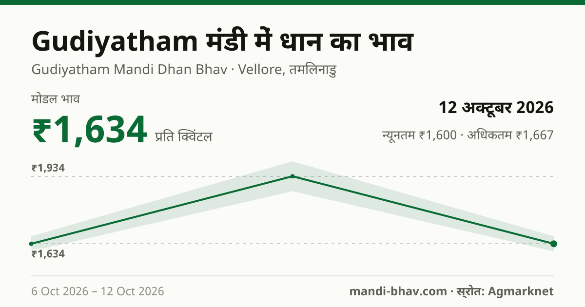 Gudiyatham मंडी में धान का भाव 12 अक्टूबर 2026: मोडल ₹1,634 प्रति क्विंटल, भाव के रुझान का चार्ट