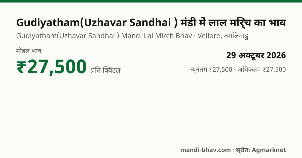 Gudiyatham(Uzhavar Sandhai ) मंडी में लाल मिर्च का भाव 29 अक्टूबर 2026: मोडल ₹27,500 प्रति क्विंटल, भाव के रुझान का चार्ट