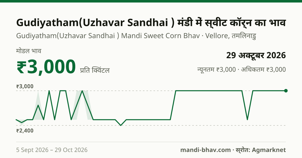 Gudiyatham(Uzhavar Sandhai ) मंडी में स्वीट कॉर्न का भाव 29 अक्टूबर 2026: मोडल ₹3,000 प्रति क्विंटल, भाव के रुझान का चार्ट