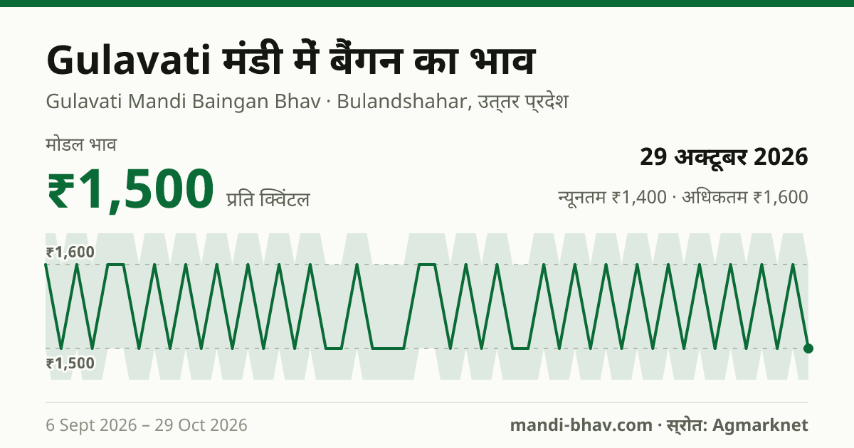 Gulavati मंडी में बैंगन का भाव 29 अक्टूबर 2026: मोडल ₹1,500 प्रति क्विंटल, भाव के रुझान का चार्ट