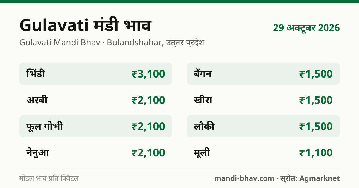 Gulavati मंडी भाव 29 अक्टूबर 2026: फसलवार मोडल रेट प्रति क्विंटल