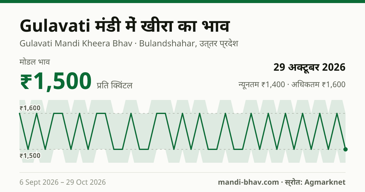 Gulavati मंडी में खीरा का भाव 29 अक्टूबर 2026: मोडल ₹1,500 प्रति क्विंटल, भाव के रुझान का चार्ट