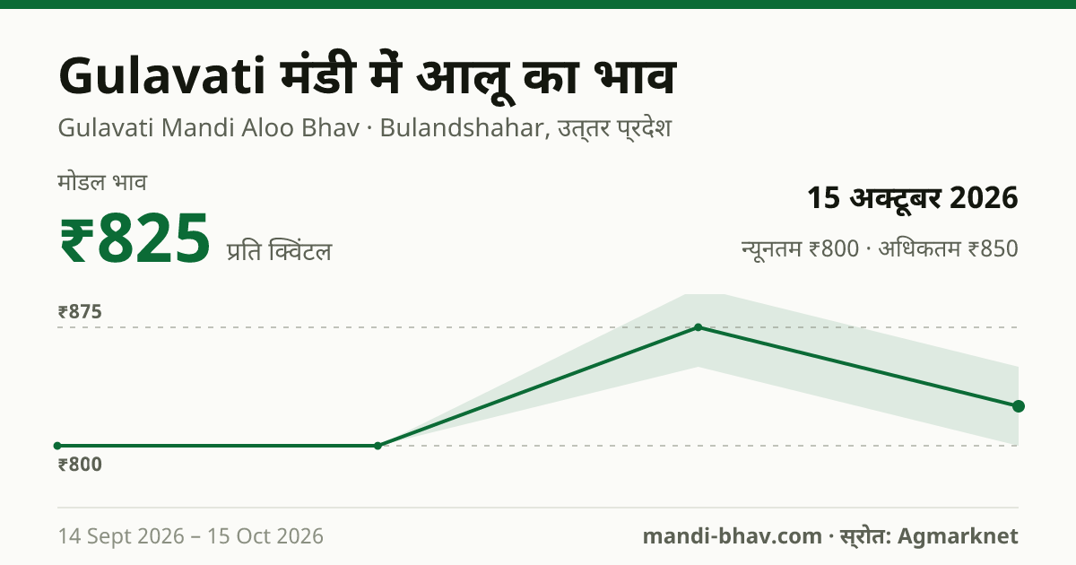 Gulavati मंडी में आलू का भाव 15 अक्टूबर 2026: मोडल ₹825 प्रति क्विंटल, भाव के रुझान का चार्ट