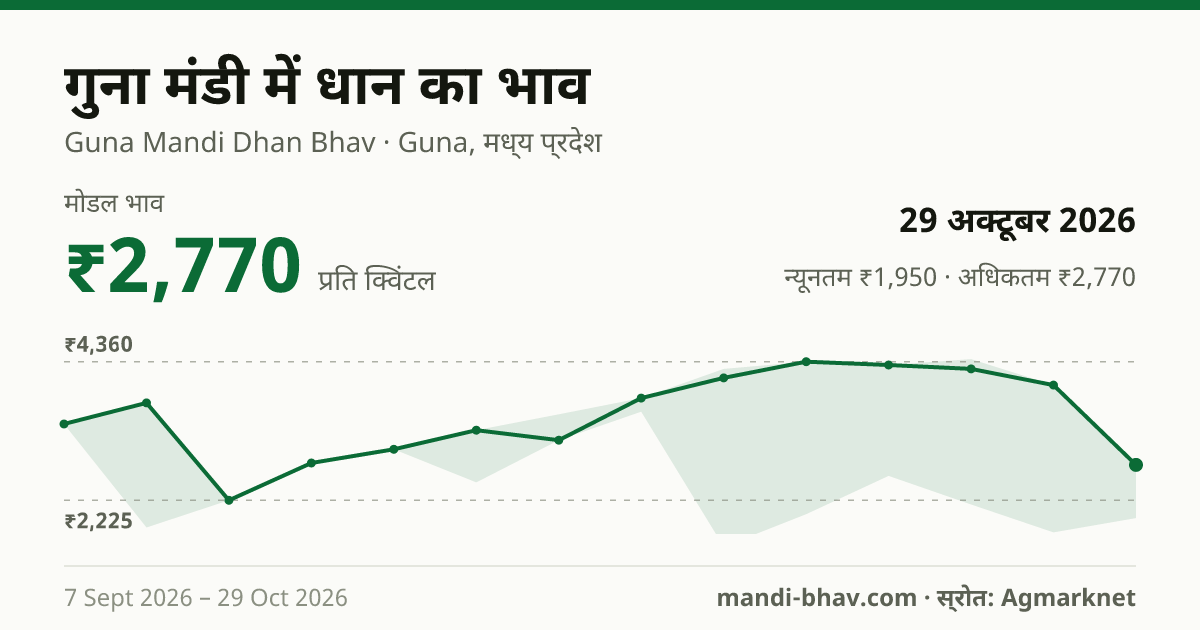 गुना मंडी में धान का भाव 29 अक्टूबर 2026: मोडल ₹2,770 प्रति क्विंटल, भाव के रुझान का चार्ट