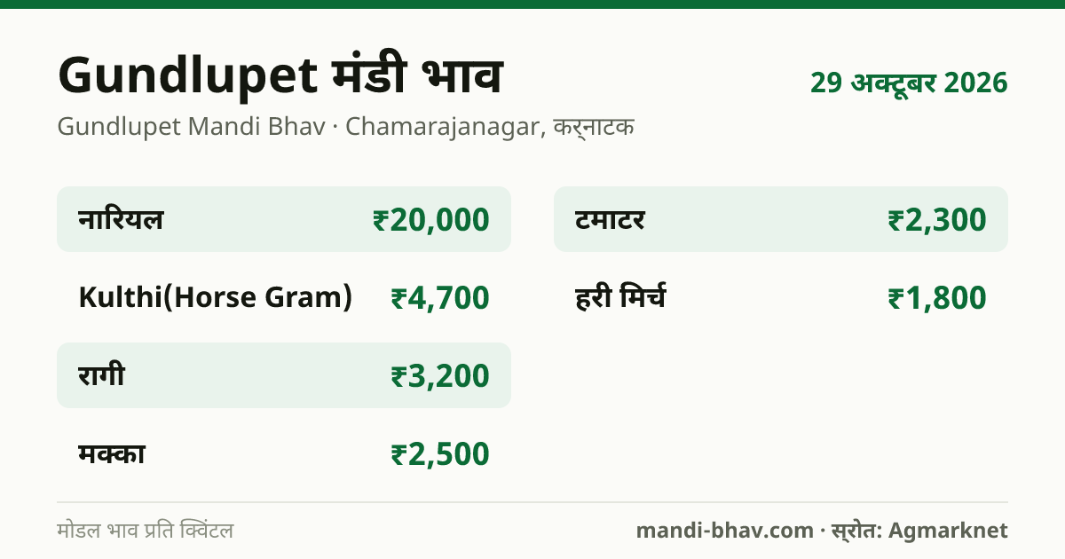 Gundlupet मंडी भाव 29 अक्टूबर 2026: फसलवार मोडल रेट प्रति क्विंटल