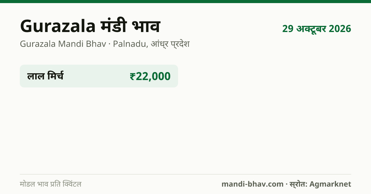 Gurazala मंडी भाव 29 अक्टूबर 2026: फसलवार मोडल रेट प्रति क्विंटल
