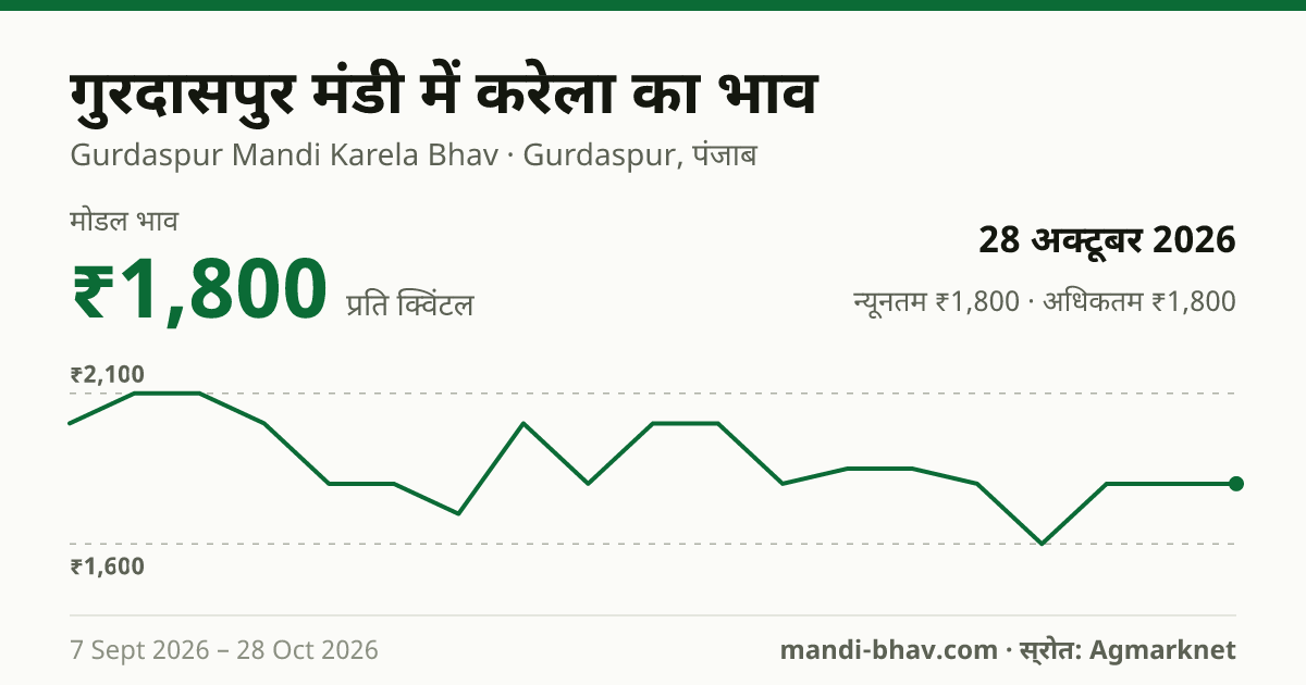 गुरदासपुर मंडी में करेला का भाव 28 अक्टूबर 2026: मोडल ₹1,800 प्रति क्विंटल, भाव के रुझान का चार्ट