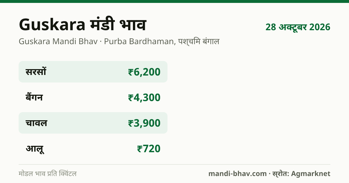 Guskara मंडी भाव 28 अक्टूबर 2026: फसलवार मोडल रेट प्रति क्विंटल