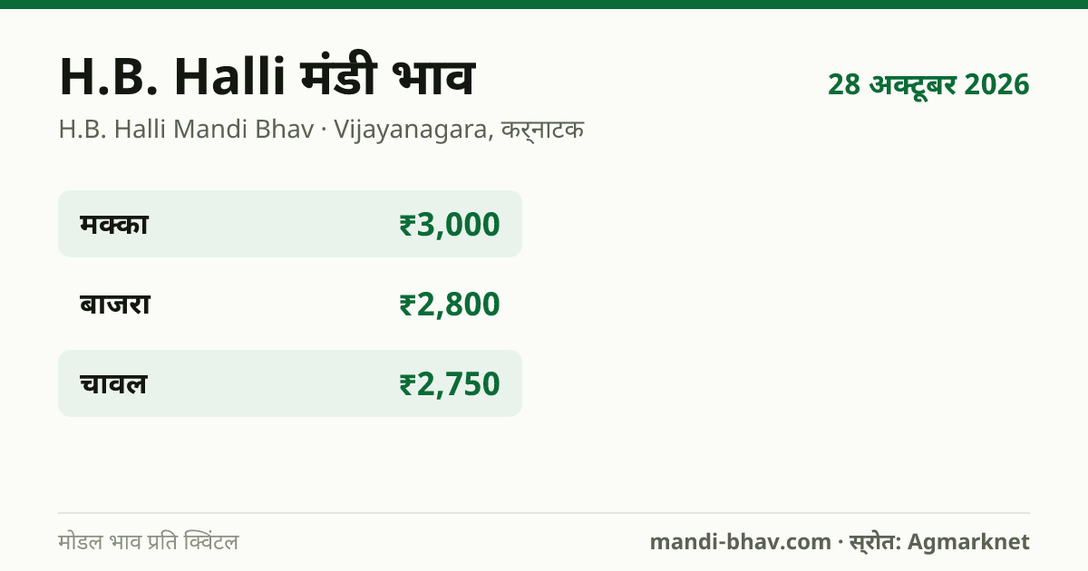 H.B. Halli मंडी भाव 28 अक्टूबर 2026: फसलवार मोडल रेट प्रति क्विंटल