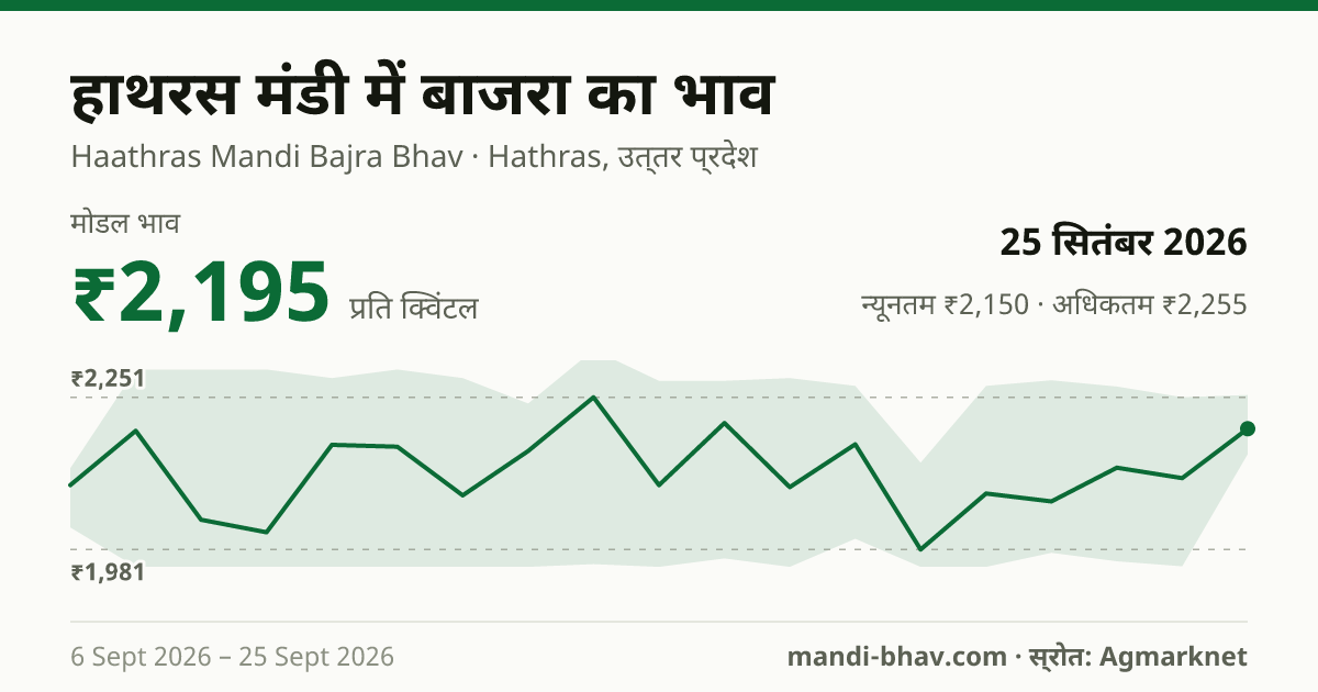 हाथरस मंडी में बाजरा का भाव 25 सितंबर 2026: मोडल ₹2,195 प्रति क्विंटल, भाव के रुझान का चार्ट