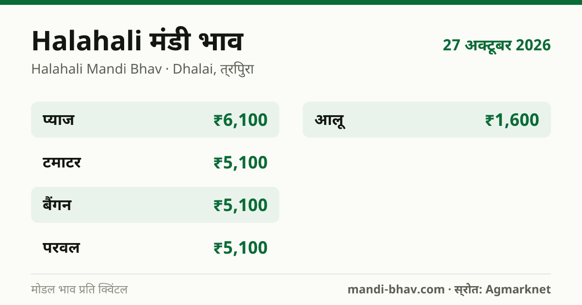Halahali मंडी भाव 27 अक्टूबर 2026: फसलवार मोडल रेट प्रति क्विंटल
