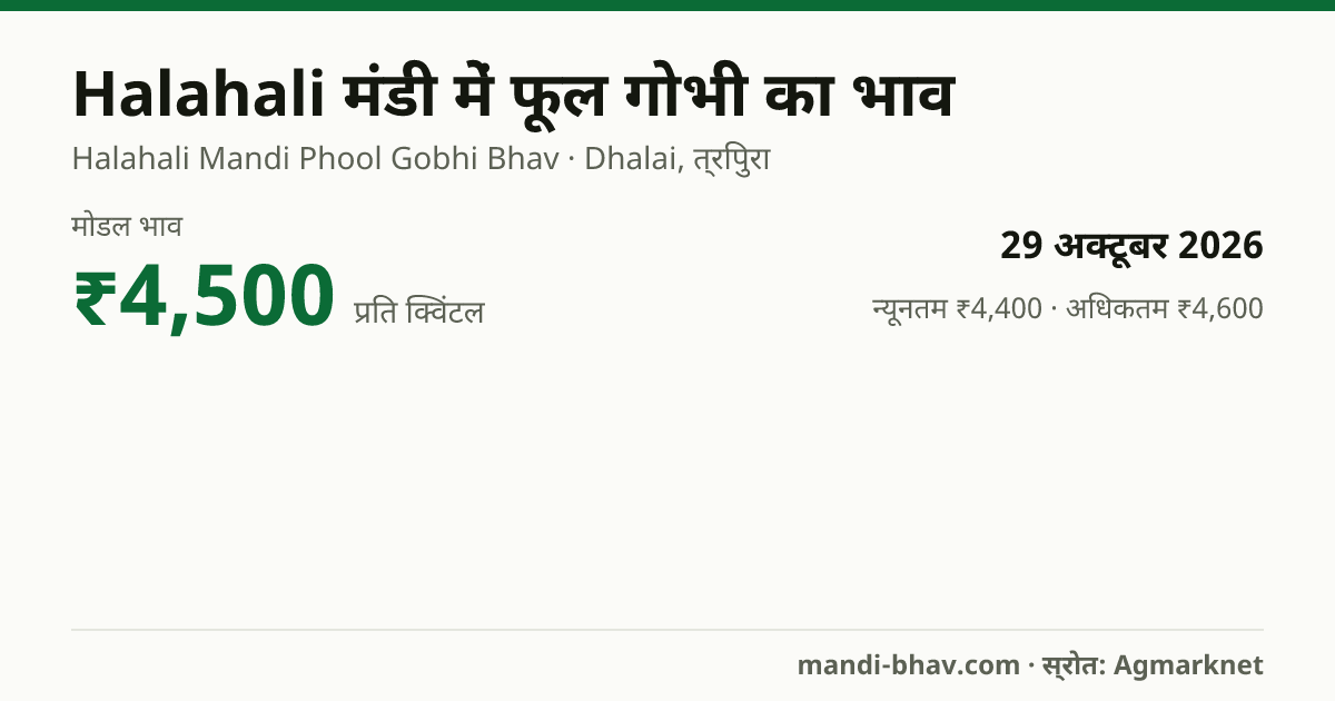Halahali मंडी में फूल गोभी का भाव 29 अक्टूबर 2026: मोडल ₹4,500 प्रति क्विंटल, भाव के रुझान का चार्ट