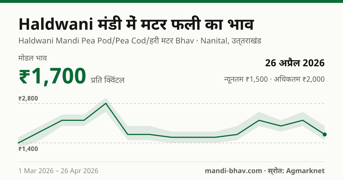 Haldwani मंडी में मटर फली का भाव 26 अप्रैल 2026: मोडल ₹1,700 प्रति क्विंटल, भाव के रुझान का चार्ट