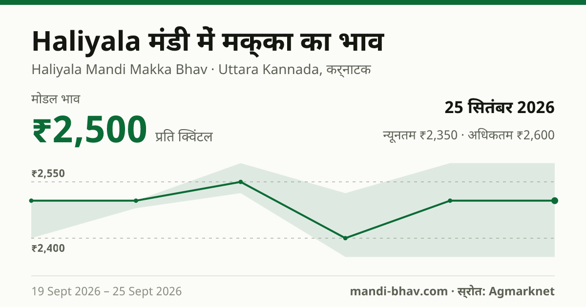 Haliyala मंडी में मक्का का भाव 25 सितंबर 2026: मोडल ₹2,500 प्रति क्विंटल, भाव के रुझान का चार्ट