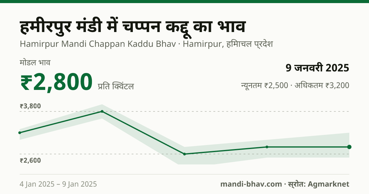 हमीरपुर मंडी में चप्पन कद्दू का भाव 9 जनवरी 2025: मोडल ₹2,800 प्रति क्विंटल, भाव के रुझान का चार्ट