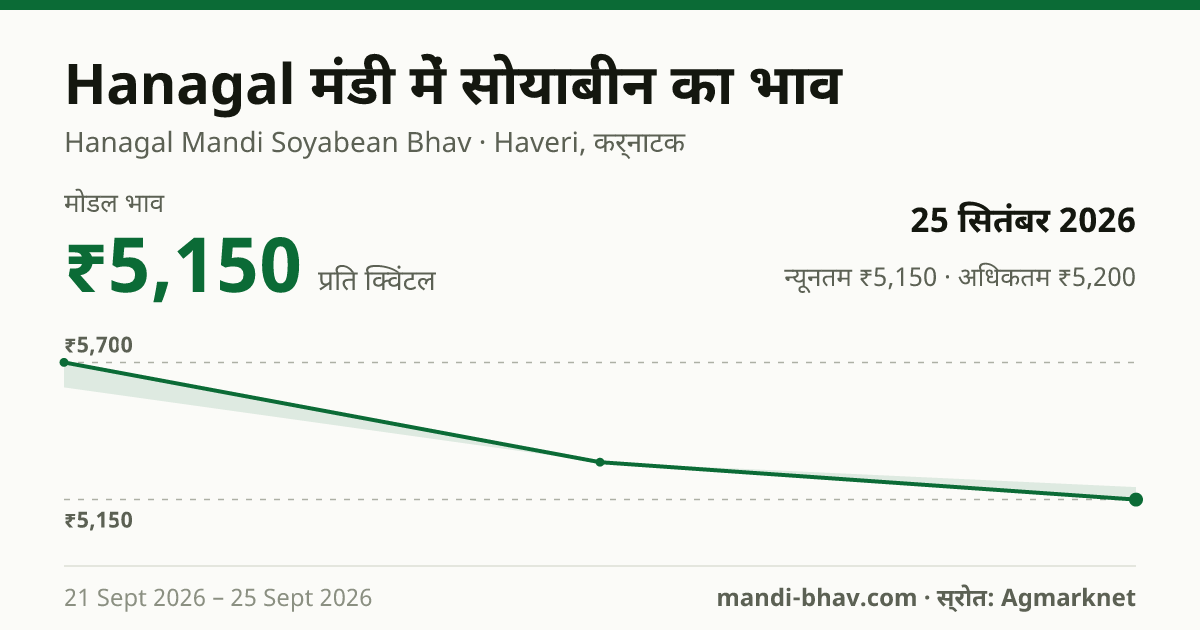 Hanagal मंडी में सोयाबीन का भाव 25 सितंबर 2026: मोडल ₹5,150 प्रति क्विंटल, भाव के रुझान का चार्ट