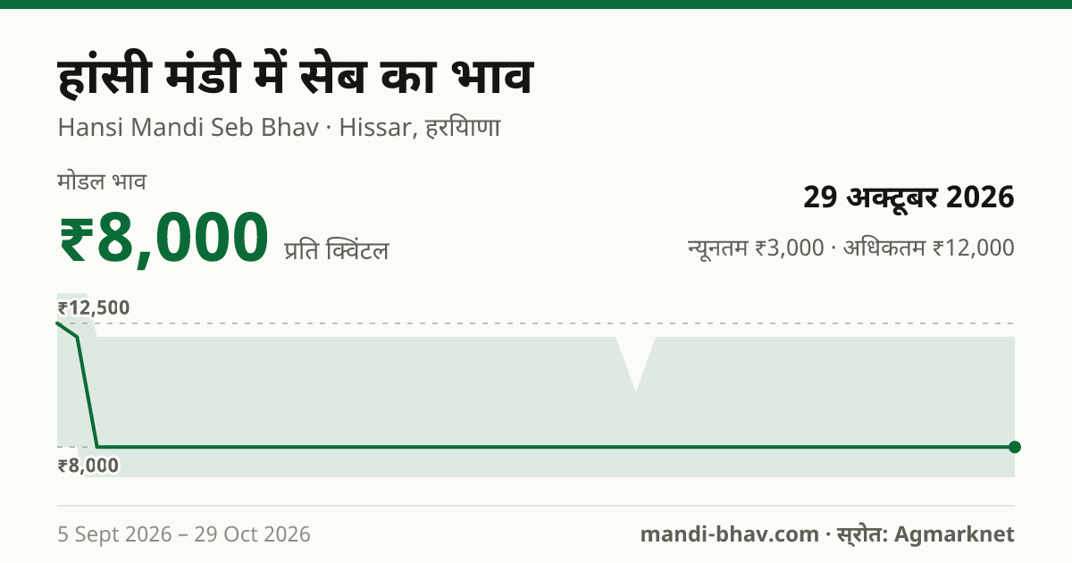 हांसी मंडी में सेब का भाव 29 अक्टूबर 2026: मोडल ₹8,000 प्रति क्विंटल, भाव के रुझान का चार्ट