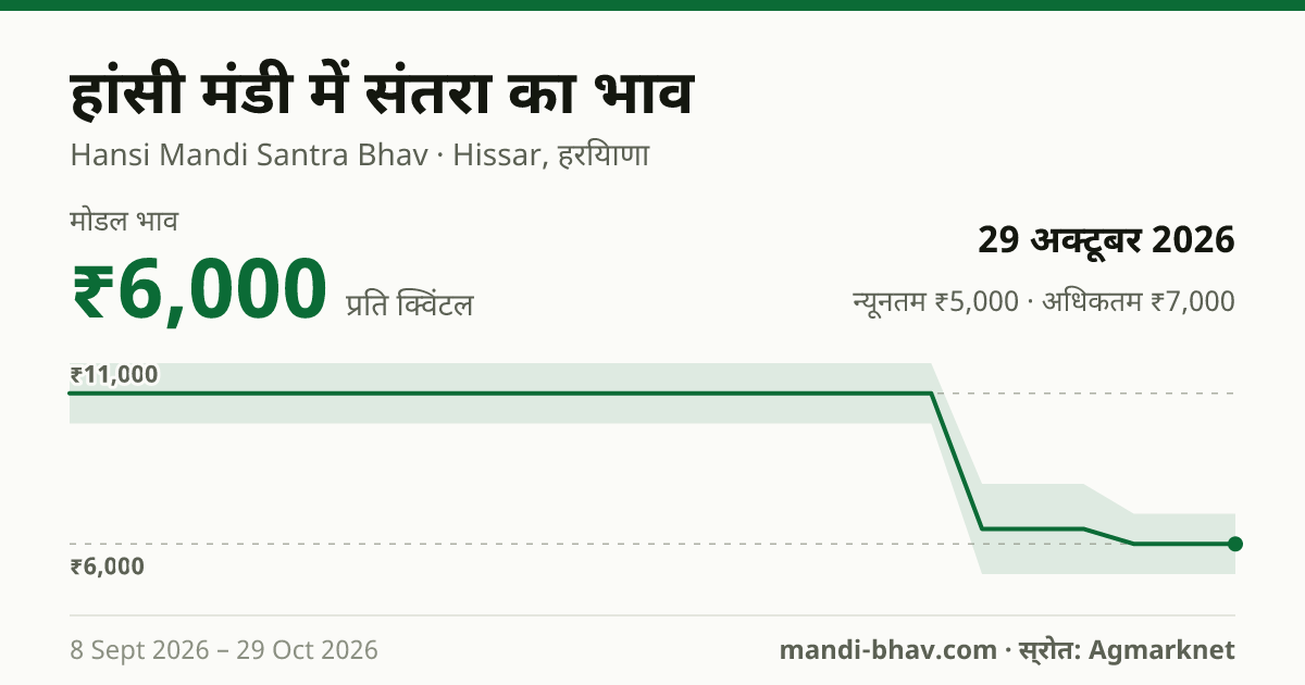 हांसी मंडी में संतरा का भाव 29 अक्टूबर 2026: मोडल ₹6,000 प्रति क्विंटल, भाव के रुझान का चार्ट