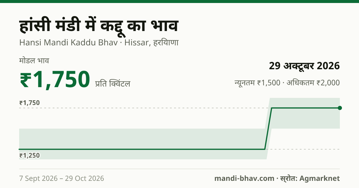 हांसी मंडी में कद्दू का भाव 29 अक्टूबर 2026: मोडल ₹1,750 प्रति क्विंटल, भाव के रुझान का चार्ट