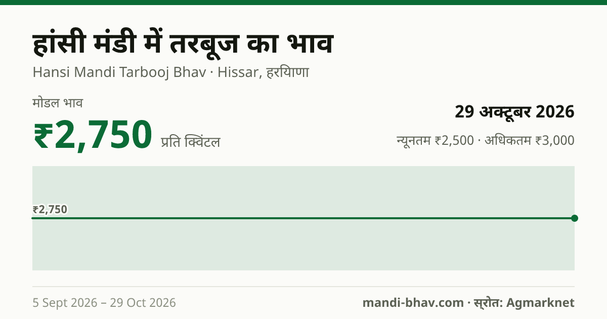 हांसी मंडी में तरबूज का भाव 29 अक्टूबर 2026: मोडल ₹2,750 प्रति क्विंटल, भाव के रुझान का चार्ट