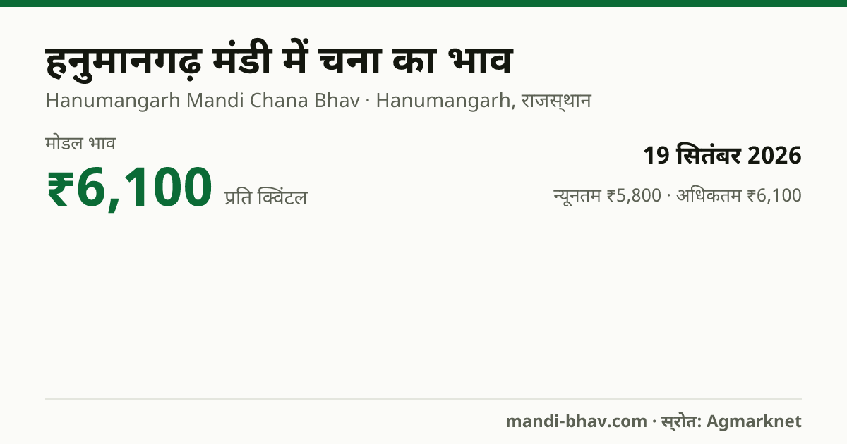 हनुमानगढ़ मंडी में चना का भाव 19 सितंबर 2026: मोडल ₹6,100 प्रति क्विंटल, भाव के रुझान का चार्ट
