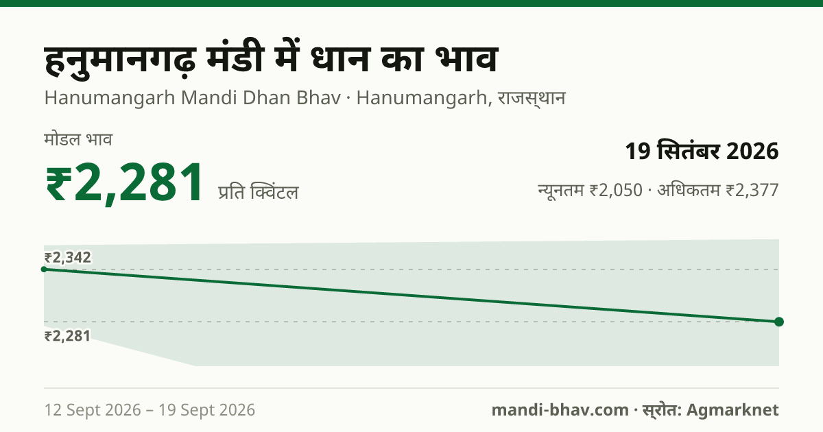 हनुमानगढ़ मंडी में धान का भाव 19 सितंबर 2026: मोडल ₹2,281 प्रति क्विंटल, भाव के रुझान का चार्ट