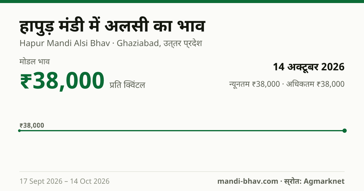 हापुड़ मंडी में अलसी का भाव 14 अक्टूबर 2026: मोडल ₹38,000 प्रति क्विंटल, भाव के रुझान का चार्ट