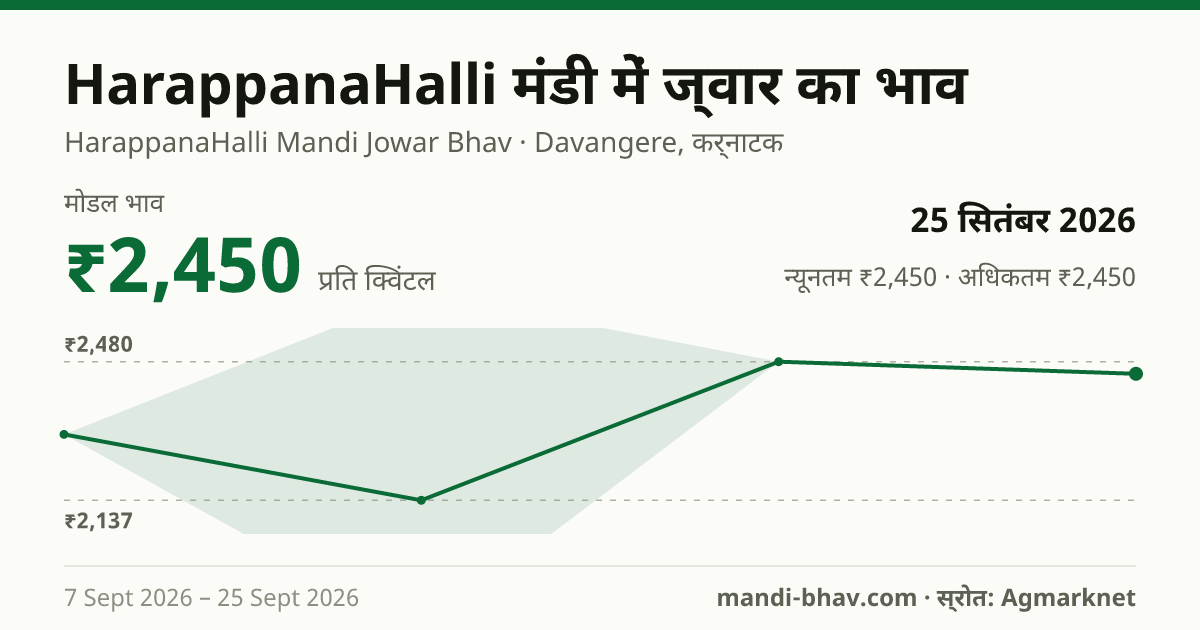 HarappanaHalli मंडी में ज्वार का भाव 25 सितंबर 2026: मोडल ₹2,450 प्रति क्विंटल, भाव के रुझान का चार्ट