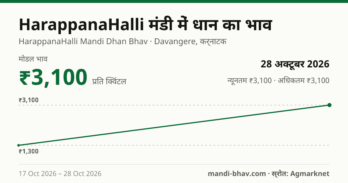 HarappanaHalli मंडी में धान का भाव 28 अक्टूबर 2026: मोडल ₹3,100 प्रति क्विंटल, भाव के रुझान का चार्ट
