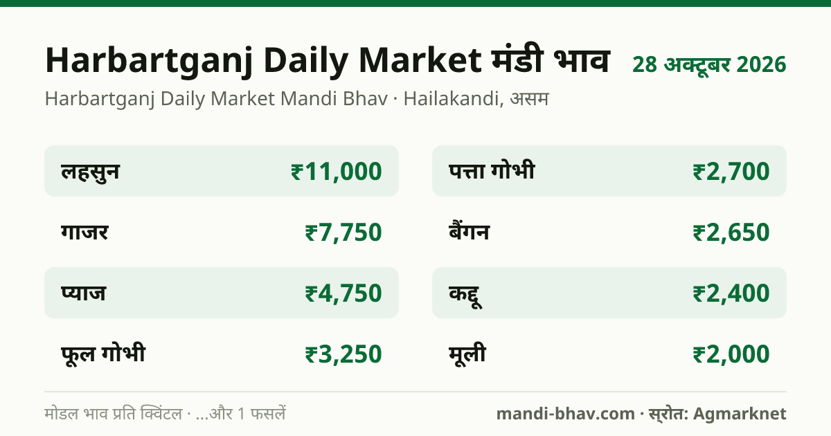 Harbartganj Daily Market मंडी भाव 28 अक्टूबर 2026: फसलवार मोडल रेट प्रति क्विंटल
