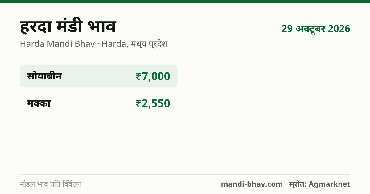 हरदा मंडी भाव 29 अक्टूबर 2026: फसलवार मोडल रेट प्रति क्विंटल