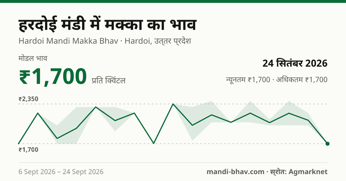हरदोई मंडी में मक्का का भाव 24 सितंबर 2026: मोडल ₹1,700 प्रति क्विंटल, भाव के रुझान का चार्ट