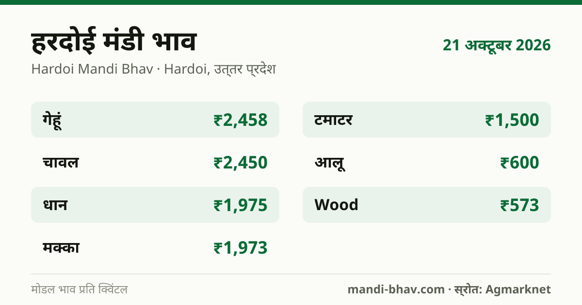 हरदोई मंडी भाव 21 अक्टूबर 2026: फसलवार मोडल रेट प्रति क्विंटल