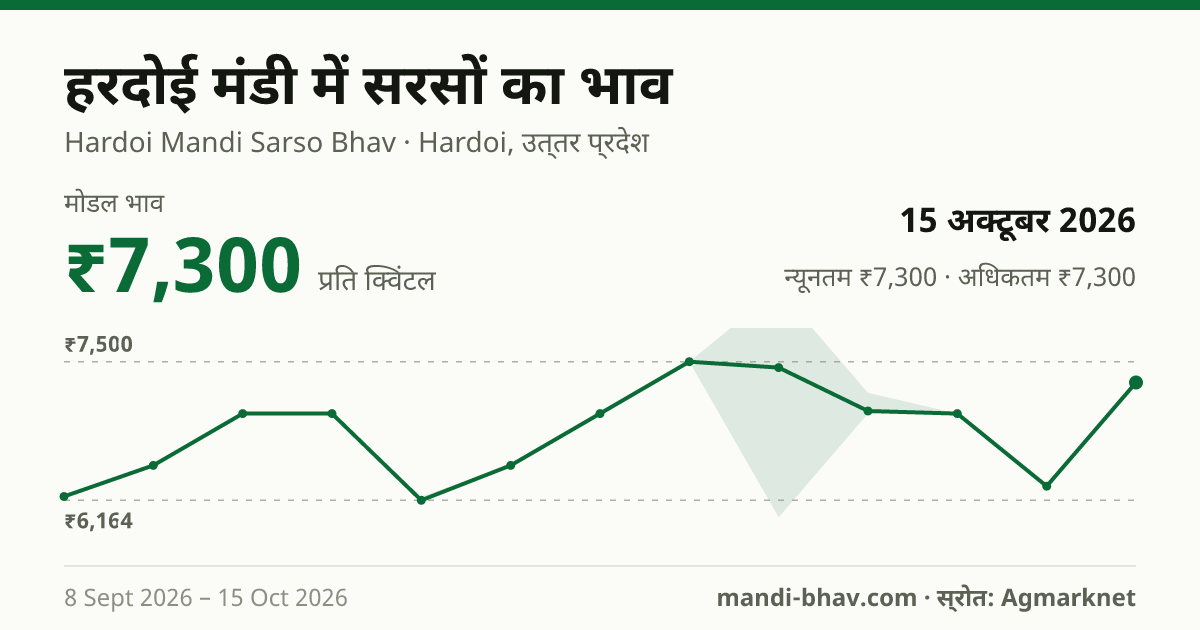 हरदोई मंडी में सरसों का भाव 15 अक्टूबर 2026: मोडल ₹7,300 प्रति क्विंटल, भाव के रुझान का चार्ट