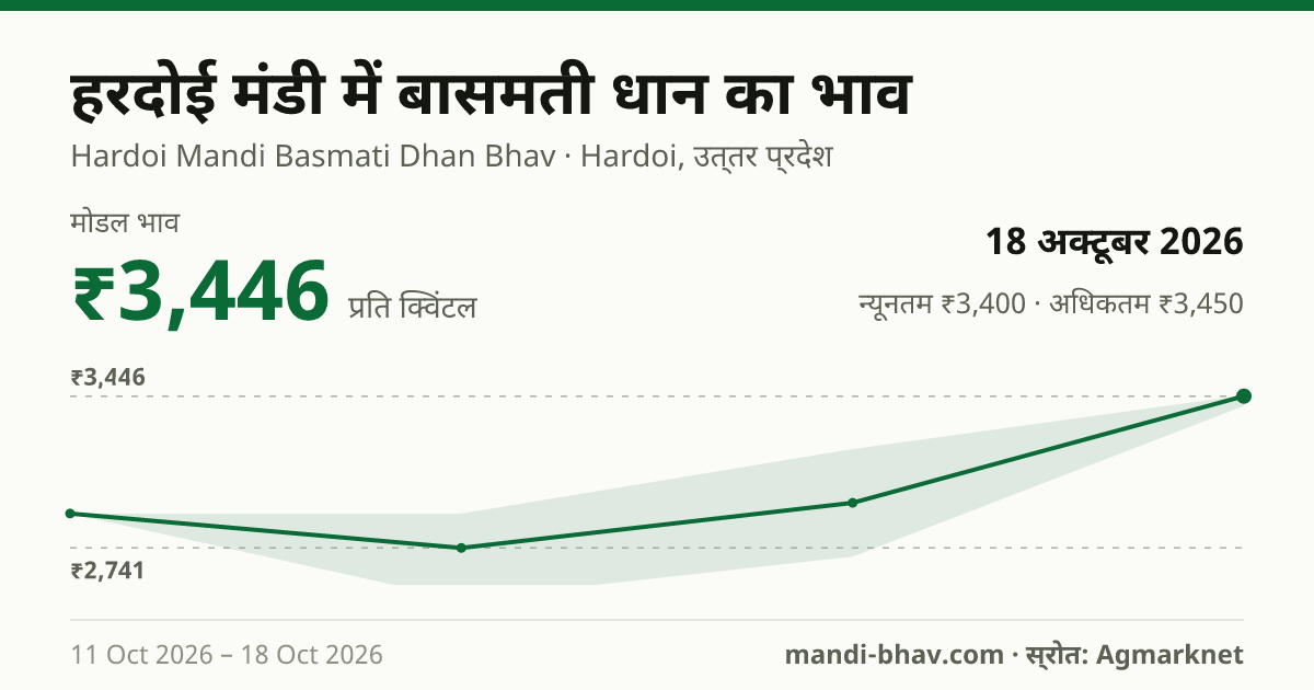 हरदोई मंडी में Paddy(Basmati) का भाव 18 अक्टूबर 2026: मोडल ₹3,446 प्रति क्विंटल, भाव के रुझान का चार्ट