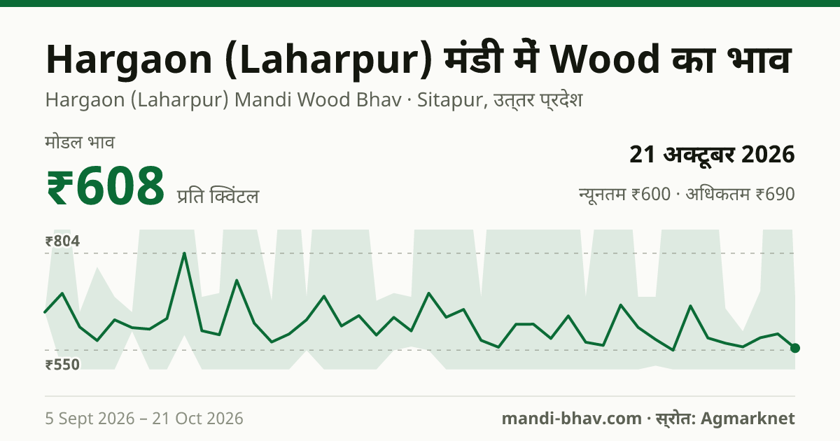 Hargaon (Laharpur) मंडी में Wood का भाव 21 अक्टूबर 2026: मोडल ₹608 प्रति क्विंटल, भाव के रुझान का चार्ट