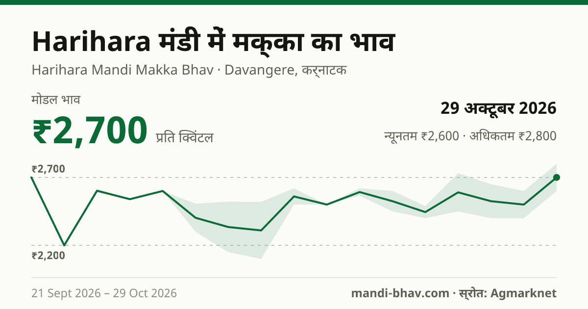 Harihara मंडी में मक्का का भाव 29 अक्टूबर 2026: मोडल ₹2,700 प्रति क्विंटल, भाव के रुझान का चार्ट