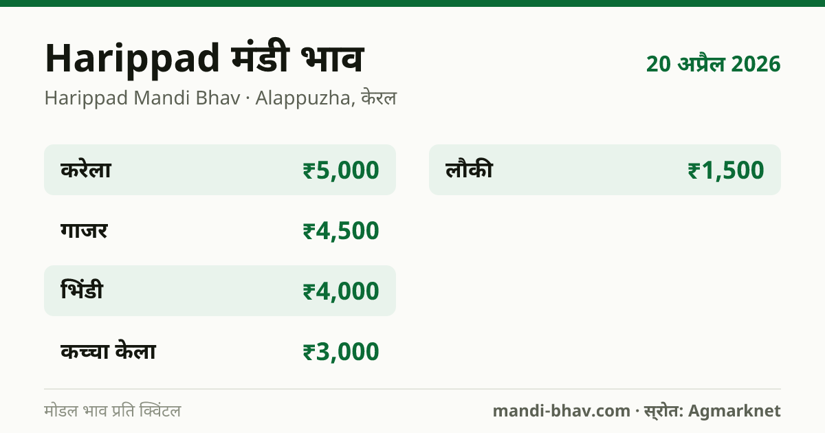 Harippad मंडी भाव 20 अप्रैल 2026: फसलवार मोडल रेट प्रति क्विंटल