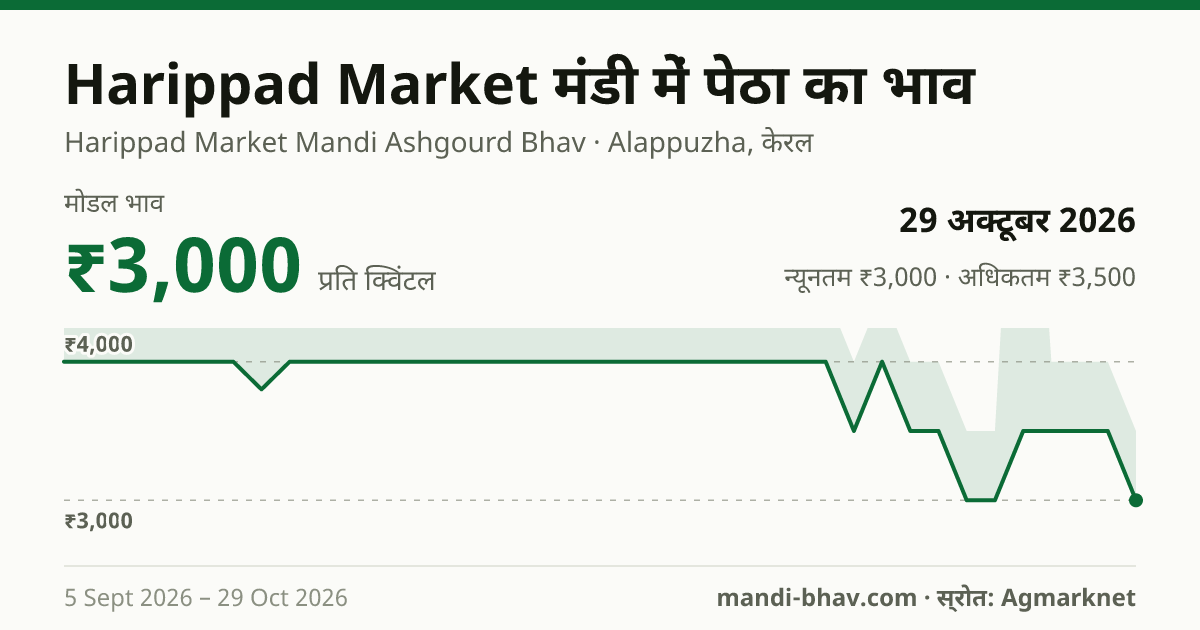 Harippad Market मंडी में पेठा का भाव 29 अक्टूबर 2026: मोडल ₹3,000 प्रति क्विंटल, भाव के रुझान का चार्ट