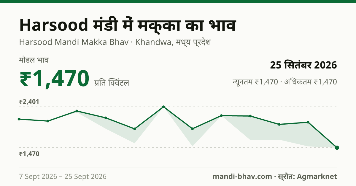 Harsood मंडी में मक्का का भाव 25 सितंबर 2026: मोडल ₹1,470 प्रति क्विंटल, भाव के रुझान का चार्ट