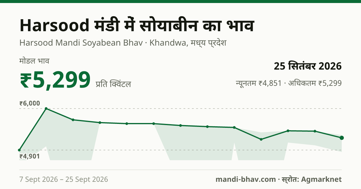Harsood मंडी में सोयाबीन का भाव 25 सितंबर 2026: मोडल ₹5,299 प्रति क्विंटल, भाव के रुझान का चार्ट