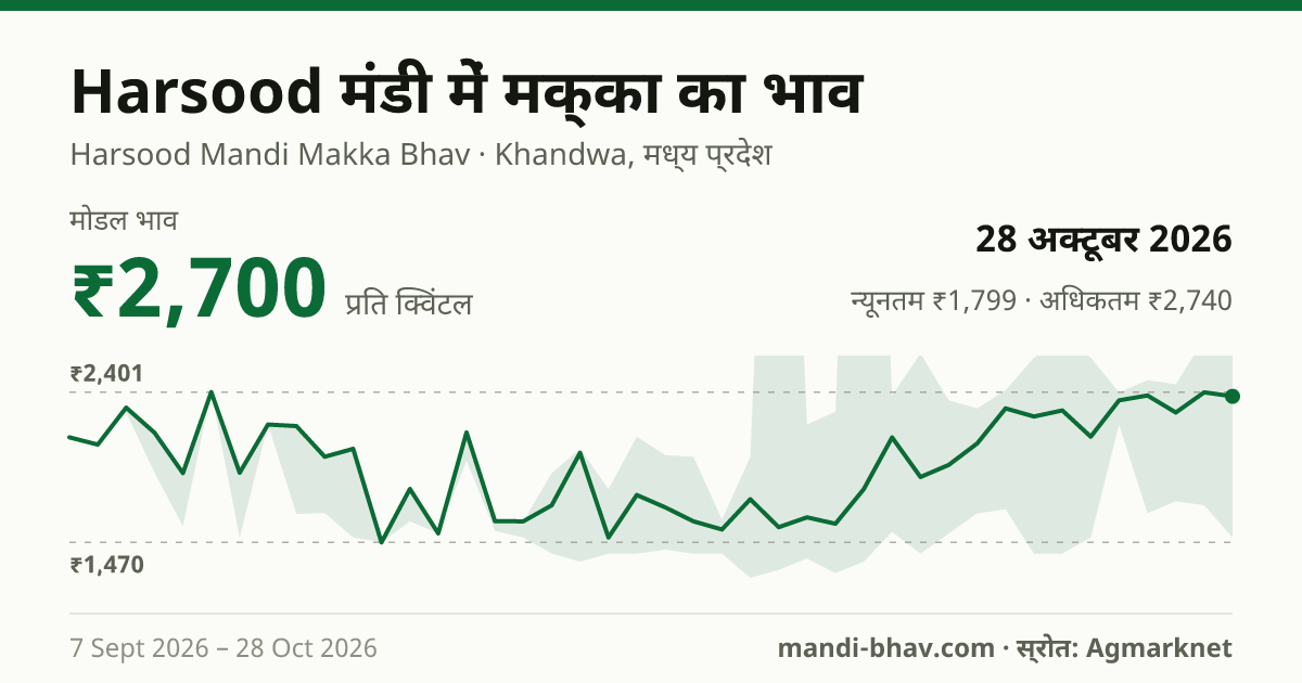 Harsood मंडी में मक्का का भाव 28 अक्टूबर 2026: मोडल ₹2,700 प्रति क्विंटल, भाव के रुझान का चार्ट