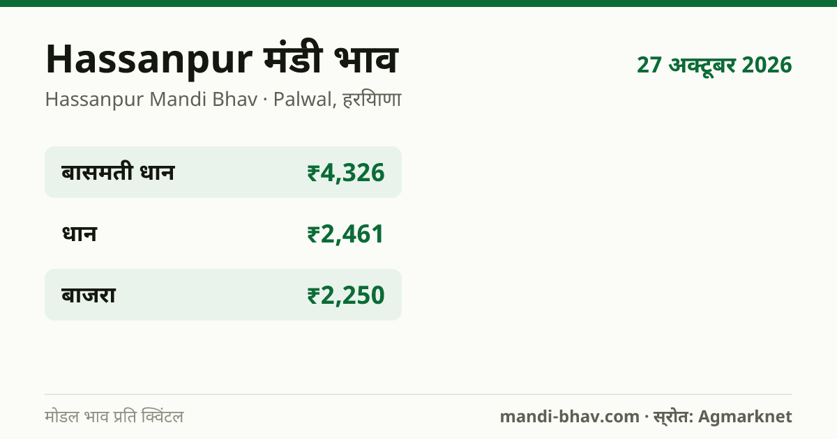 Hassanpur मंडी भाव 27 अक्टूबर 2026: फसलवार मोडल रेट प्रति क्विंटल
