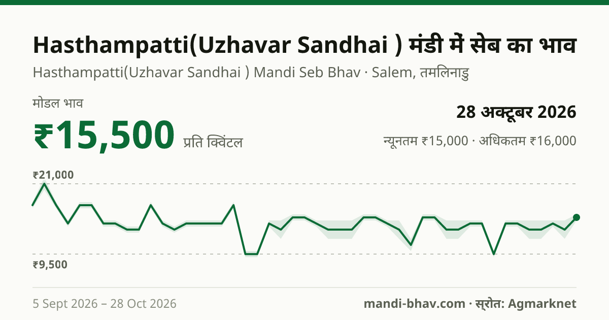 Hasthampatti(Uzhavar Sandhai ) मंडी में सेब का भाव 28 अक्टूबर 2026: मोडल ₹15,500 प्रति क्विंटल, भाव के रुझान का चार्ट