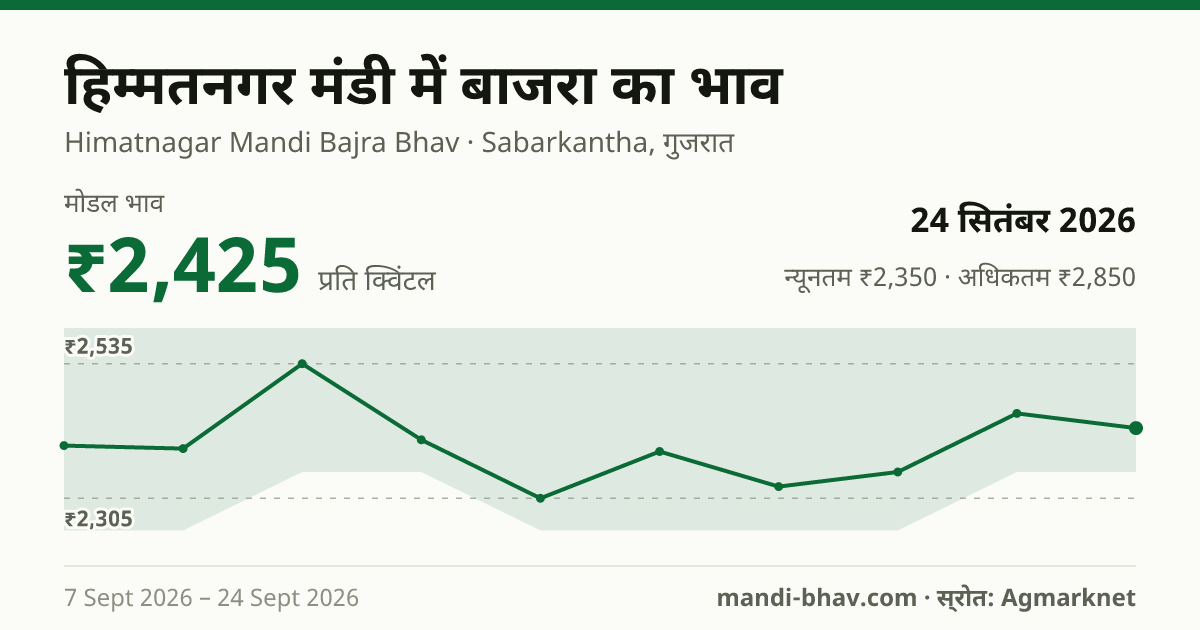 हिम्मतनगर मंडी में बाजरा का भाव 24 सितंबर 2026: मोडल ₹2,425 प्रति क्विंटल, भाव के रुझान का चार्ट