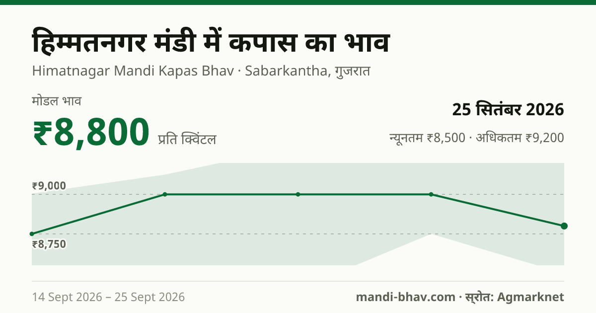 हिम्मतनगर मंडी में कपास का भाव 25 सितंबर 2026: मोडल ₹8,800 प्रति क्विंटल, भाव के रुझान का चार्ट