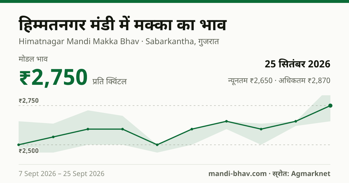 हिम्मतनगर मंडी में मक्का का भाव 25 सितंबर 2026: मोडल ₹2,750 प्रति क्विंटल, भाव के रुझान का चार्ट