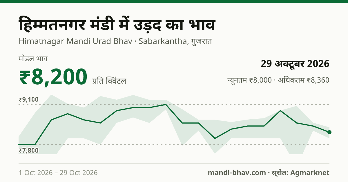 हिम्मतनगर मंडी में उड़द का भाव 29 अक्टूबर 2026: मोडल ₹8,200 प्रति क्विंटल, भाव के रुझान का चार्ट