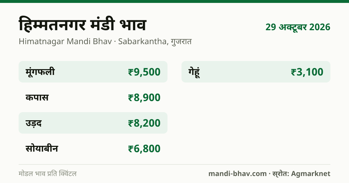 हिम्मतनगर मंडी भाव 29 अक्टूबर 2026: फसलवार मोडल रेट प्रति क्विंटल