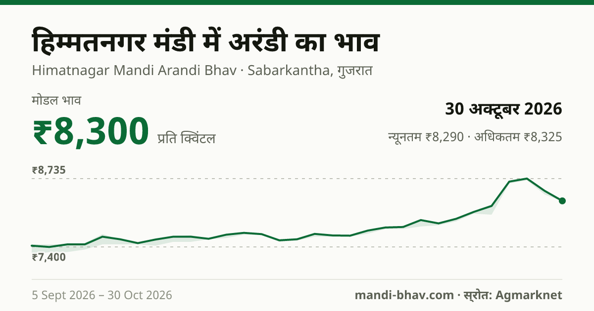 हिम्मतनगर मंडी में अरंडी का भाव 30 अक्टूबर 2026: मोडल ₹8,300 प्रति क्विंटल, भाव के रुझान का चार्ट